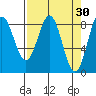 Point Riou tide chart for Monday, March 30, 2026