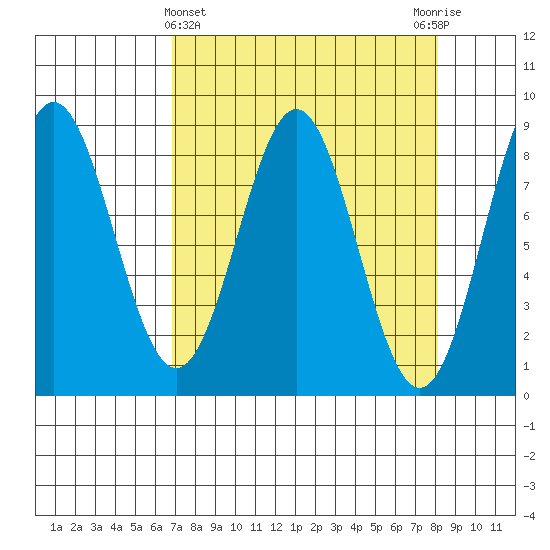Point Riou tide chart for Tuesday, March 31, 2026
