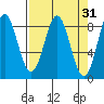 Point Riou tide chart for Tuesday, March 31, 2026