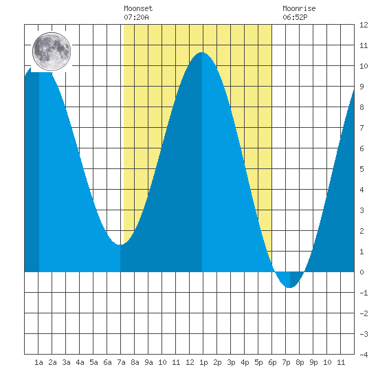 Point Riou tide chart for Tuesday, March 3, 2026