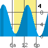 Point Riou tide chart for Wednesday, March 4, 2026