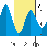 Point Riou tide chart for Saturday, March 7, 2026
