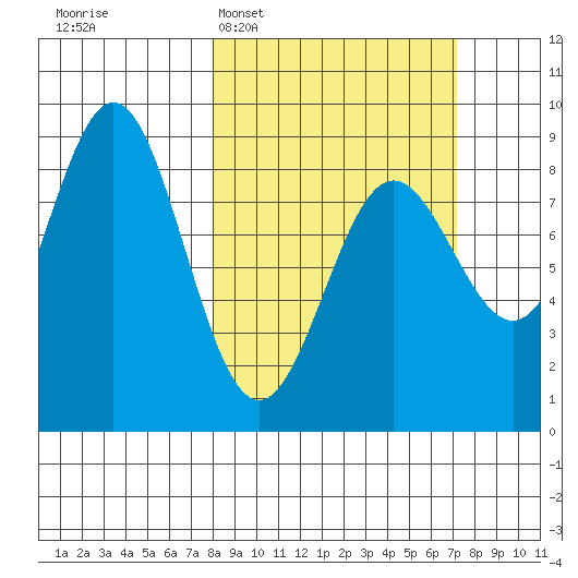 Point Riou tide chart for Sunday, March 8, 2026