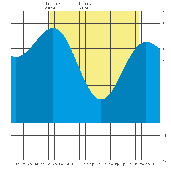 Point Riou tide chart for Friday, April 10, 2026