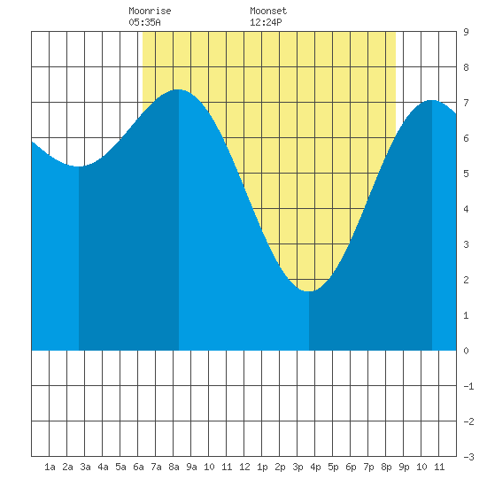Point Riou tide chart for Saturday, April 11, 2026
