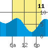 Point Riou tide chart for Saturday, April 11, 2026