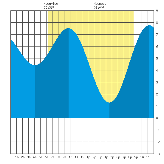 Point Riou tide chart for Sunday, April 12, 2026