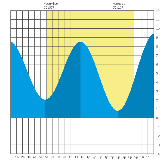 Point Riou tide chart for Tuesday, April 14, 2026