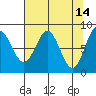 Point Riou tide chart for Tuesday, April 14, 2026