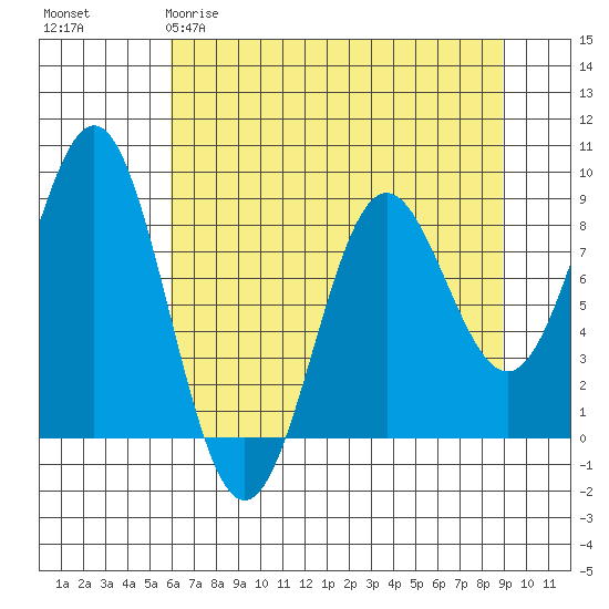 Point Riou tide chart for Sunday, April 19, 2026