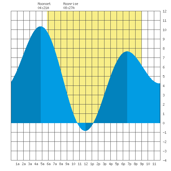 Point Riou tide chart for Wednesday, April 22, 2026