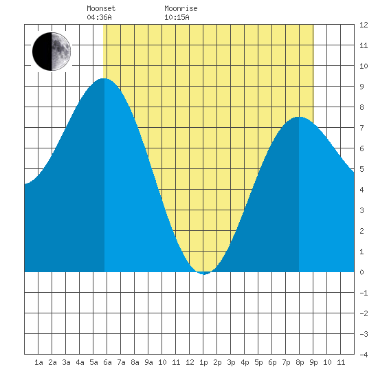 Point Riou tide chart for Thursday, April 23, 2026