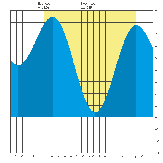 Point Riou tide chart for Friday, April 24, 2026