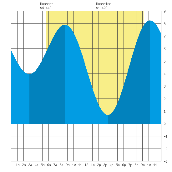 Point Riou tide chart for Saturday, April 25, 2026