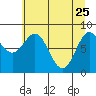 Point Riou tide chart for Saturday, April 25, 2026