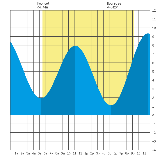 Point Riou tide chart for Monday, April 27, 2026