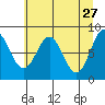 Point Riou tide chart for Monday, April 27, 2026