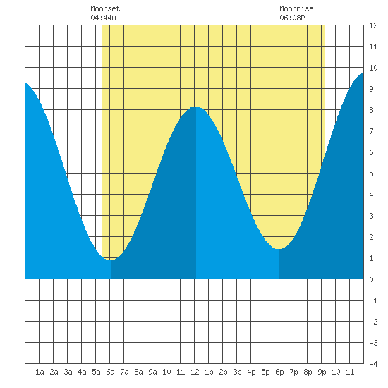 Point Riou tide chart for Tuesday, April 28, 2026