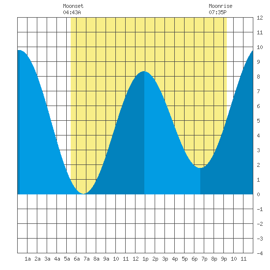 Point Riou tide chart for Wednesday, April 29, 2026