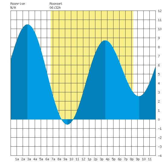 Point Riou tide chart for Saturday, April 4, 2026