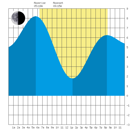 Point Riou tide chart for Thursday, April 9, 2026