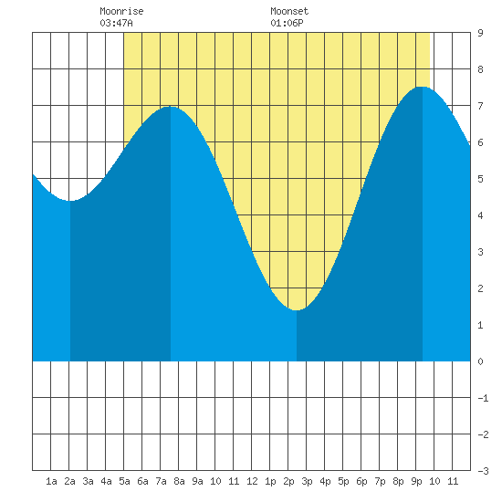 Point Riou tide chart for Sunday, May 10, 2026