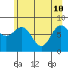 Point Riou tide chart for Sunday, May 10, 2026