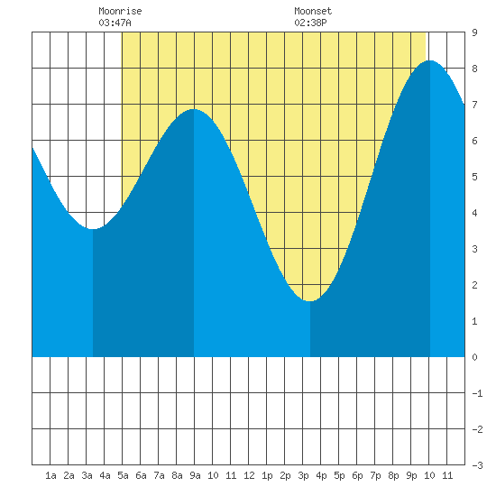 Point Riou tide chart for Monday, May 11, 2026
