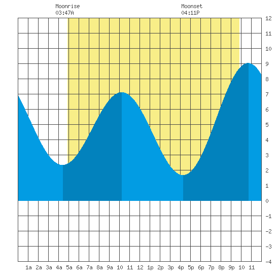 Point Riou tide chart for Tuesday, May 12, 2026