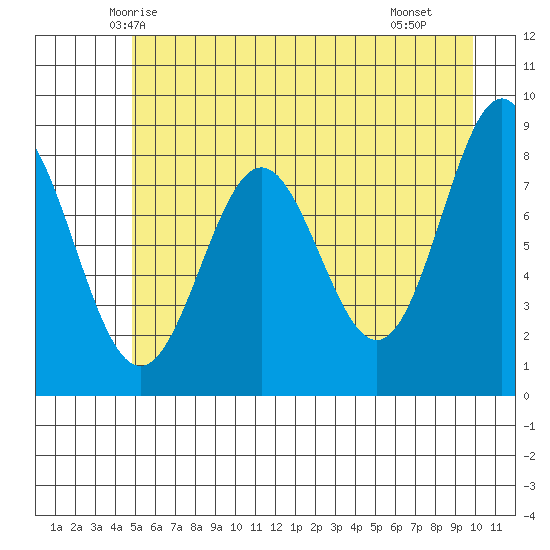 Point Riou tide chart for Wednesday, May 13, 2026