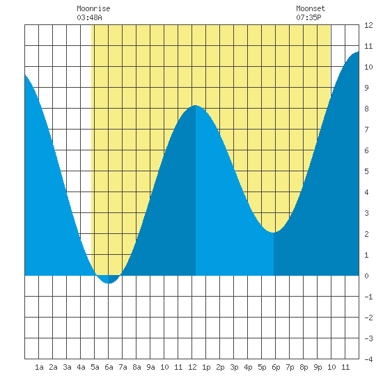 Point Riou tide chart for Thursday, May 14, 2026