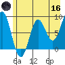 Point Riou tide chart for Saturday, May 16, 2026
