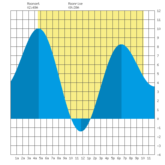Point Riou tide chart for Thursday, May 21, 2026