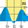 Point Riou tide chart for Thursday, May 21, 2026