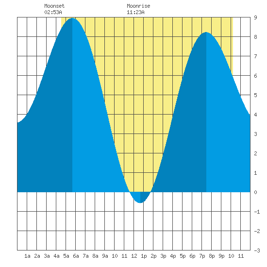 Point Riou tide chart for Friday, May 22, 2026