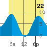 Point Riou tide chart for Friday, May 22, 2026
