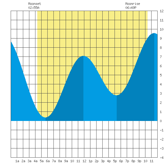 Point Riou tide chart for Wednesday, May 27, 2026