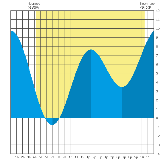 Point Riou tide chart for Friday, May 29, 2026