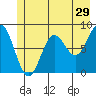 Point Riou tide chart for Friday, May 29, 2026