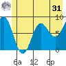 Point Riou tide chart for Sunday, May 31, 2026
