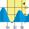 Point Riou tide chart for Monday, May 4, 2026