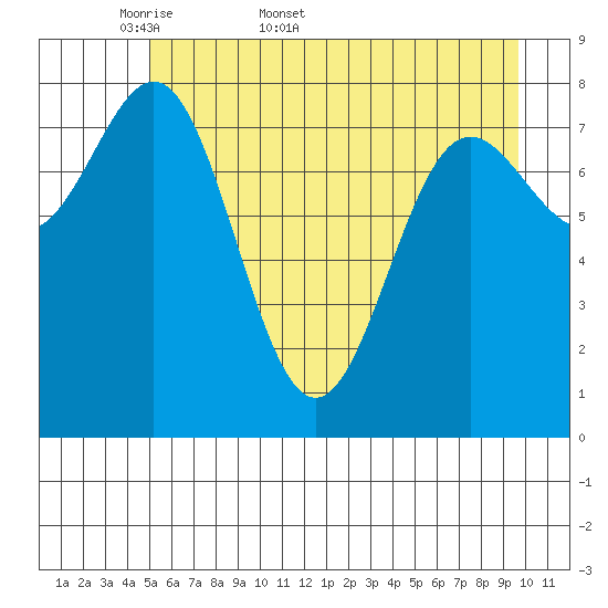 Point Riou tide chart for Friday, May 8, 2026
