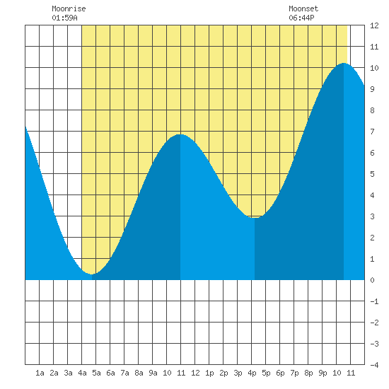 Point Riou tide chart for Thursday, June 11, 2026