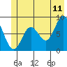Point Riou tide chart for Thursday, June 11, 2026