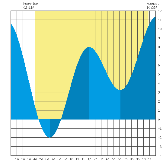 Point Riou tide chart for Saturday, June 13, 2026