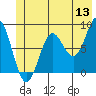 Point Riou tide chart for Saturday, June 13, 2026