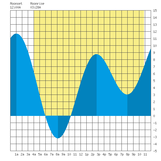 Point Riou tide chart for Monday, June 15, 2026
