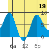 Point Riou tide chart for Friday, June 19, 2026