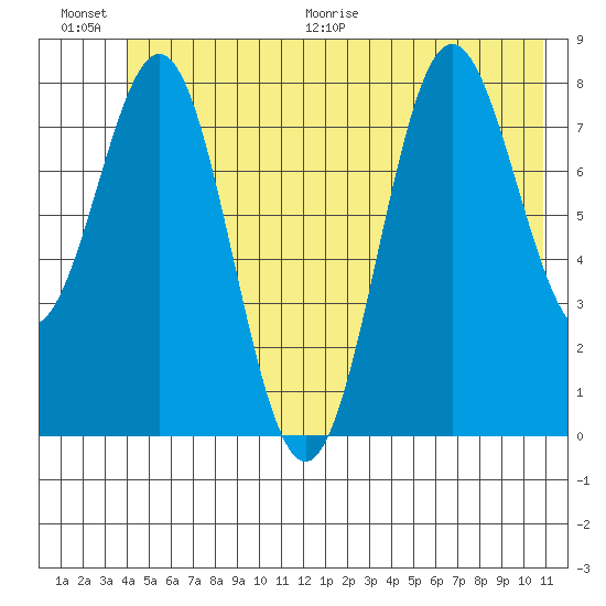 Point Riou tide chart for Saturday, June 20, 2026