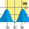 Point Riou tide chart for Saturday, June 20, 2026